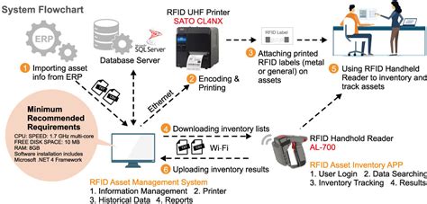 hid rfid system|rfid asset management system.